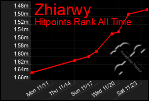 Total Graph of Zhiarwy