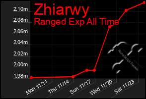 Total Graph of Zhiarwy