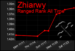 Total Graph of Zhiarwy