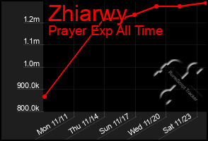 Total Graph of Zhiarwy