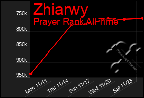 Total Graph of Zhiarwy