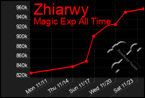 Total Graph of Zhiarwy