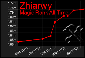 Total Graph of Zhiarwy