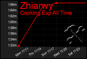 Total Graph of Zhiarwy