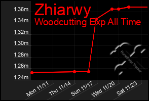 Total Graph of Zhiarwy