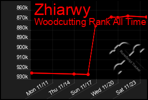 Total Graph of Zhiarwy