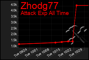 Total Graph of Zhodg77