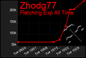 Total Graph of Zhodg77