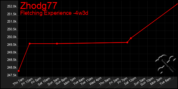 Last 31 Days Graph of Zhodg77