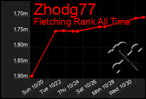 Total Graph of Zhodg77