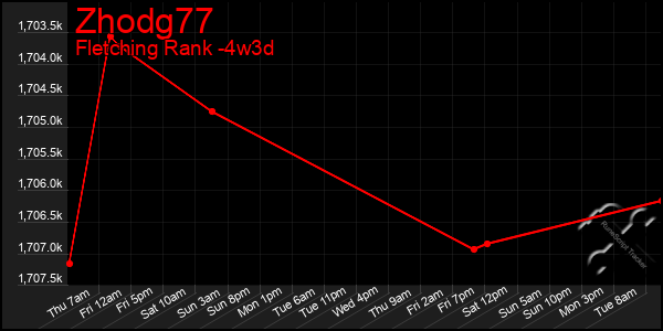 Last 31 Days Graph of Zhodg77