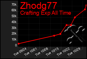 Total Graph of Zhodg77