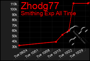 Total Graph of Zhodg77