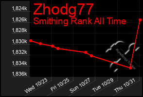 Total Graph of Zhodg77