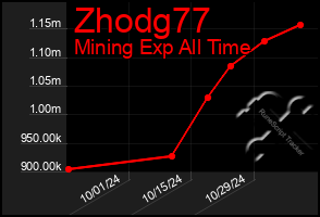 Total Graph of Zhodg77