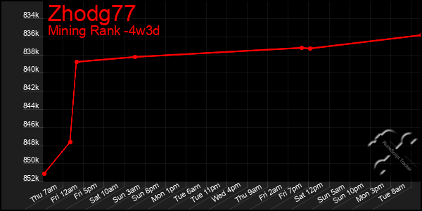 Last 31 Days Graph of Zhodg77