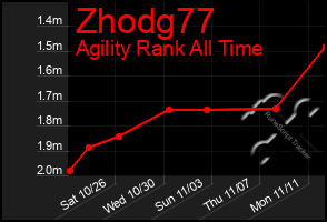 Total Graph of Zhodg77