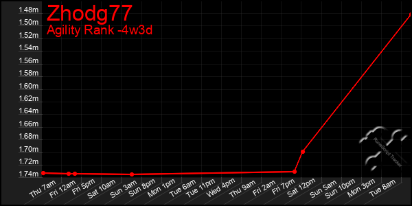 Last 31 Days Graph of Zhodg77