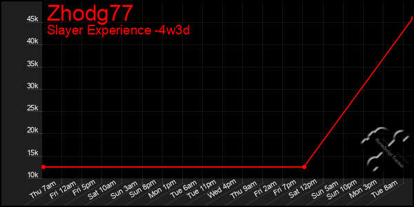 Last 31 Days Graph of Zhodg77