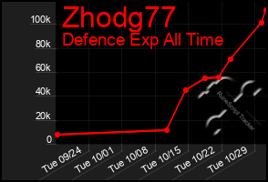 Total Graph of Zhodg77