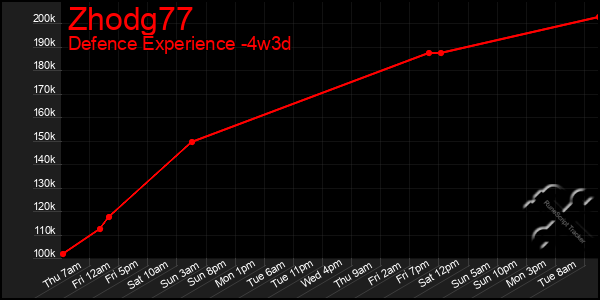 Last 31 Days Graph of Zhodg77