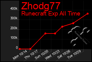 Total Graph of Zhodg77