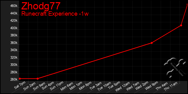 Last 7 Days Graph of Zhodg77