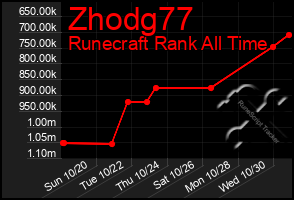 Total Graph of Zhodg77