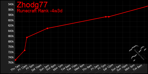 Last 31 Days Graph of Zhodg77