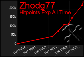 Total Graph of Zhodg77