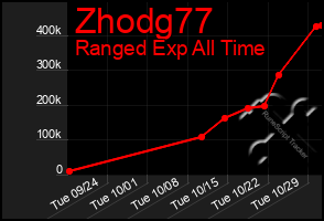 Total Graph of Zhodg77