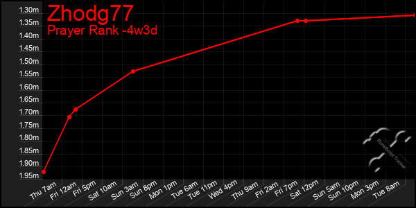 Last 31 Days Graph of Zhodg77