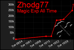 Total Graph of Zhodg77