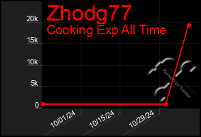 Total Graph of Zhodg77