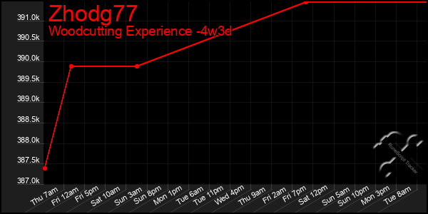 Last 31 Days Graph of Zhodg77