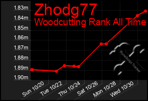 Total Graph of Zhodg77