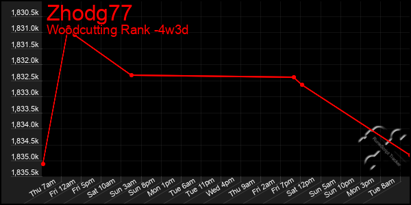 Last 31 Days Graph of Zhodg77