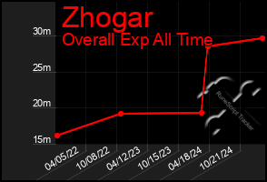 Total Graph of Zhogar