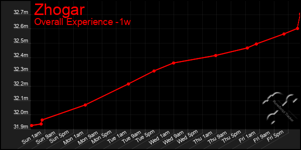 1 Week Graph of Zhogar