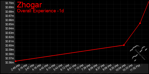 Last 24 Hours Graph of Zhogar