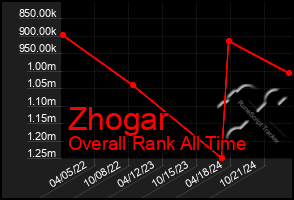 Total Graph of Zhogar