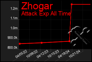 Total Graph of Zhogar