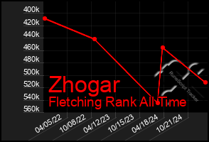 Total Graph of Zhogar