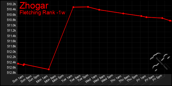 Last 7 Days Graph of Zhogar