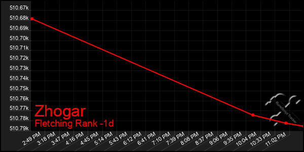 Last 24 Hours Graph of Zhogar