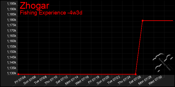 Last 31 Days Graph of Zhogar