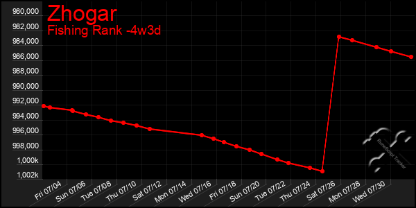 Last 31 Days Graph of Zhogar