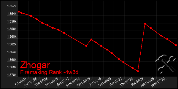 Last 31 Days Graph of Zhogar