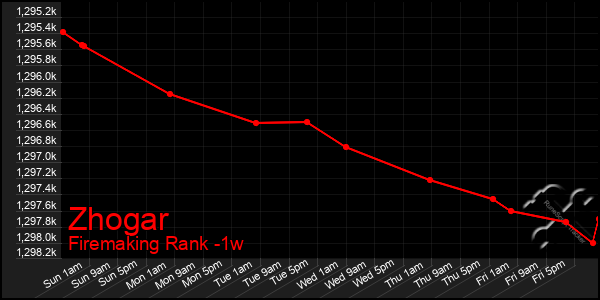 Last 7 Days Graph of Zhogar