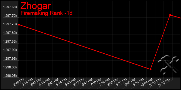 Last 24 Hours Graph of Zhogar